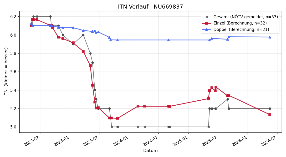 ITN-Verlauf Timon Elsner