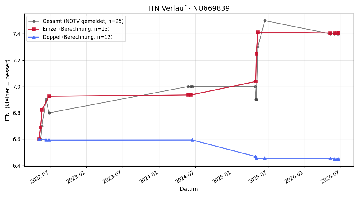 ITN-Verlauf Bernhard Blihall