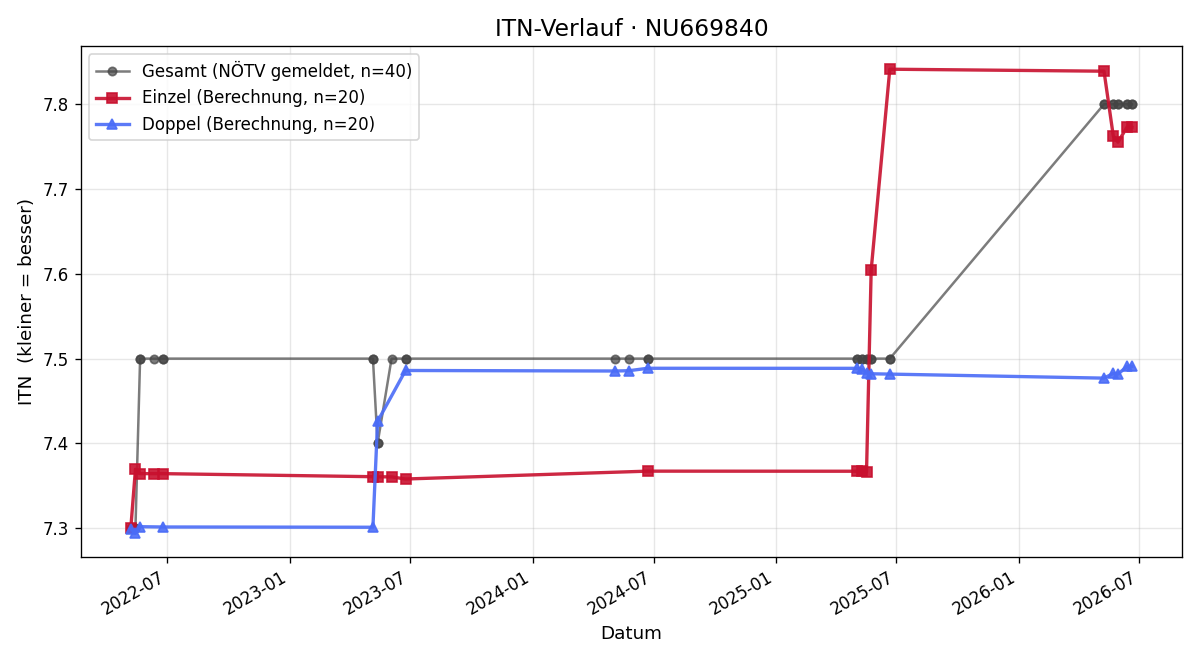 ITN-Verlauf Kathrin Flicker