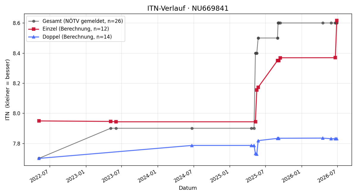 ITN-Verlauf Erich Blihall