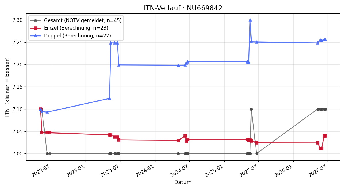 ITN-Verlauf Helene Wimmer