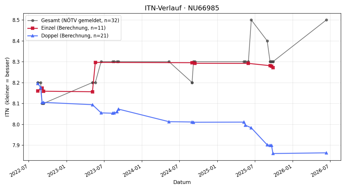 ITN-Verlauf Elisabeth Matza