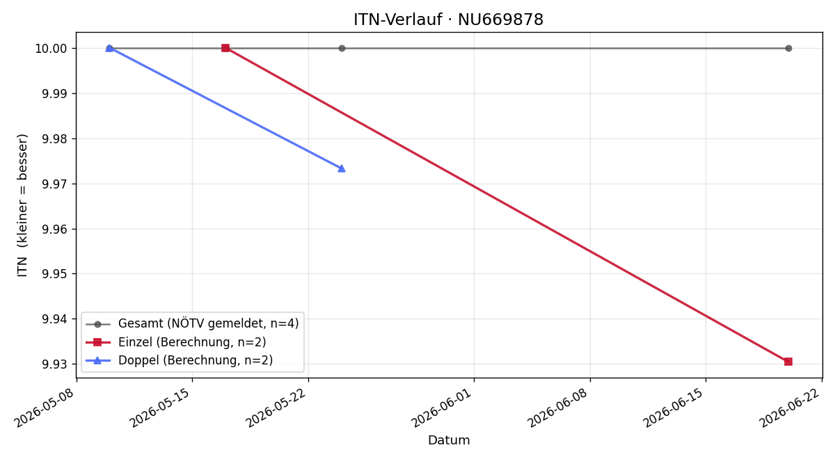 ITN-Verlauf Hanna Strutzenberger