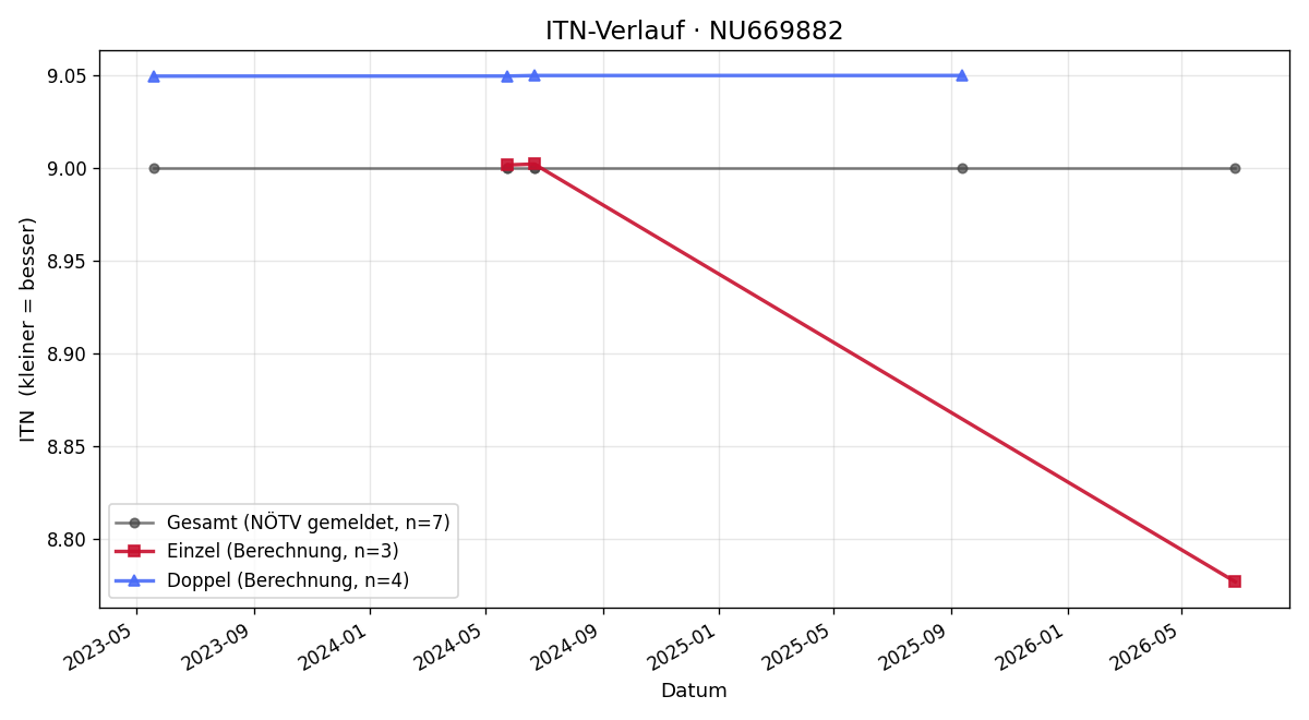 ITN-Verlauf Oliver Styrer