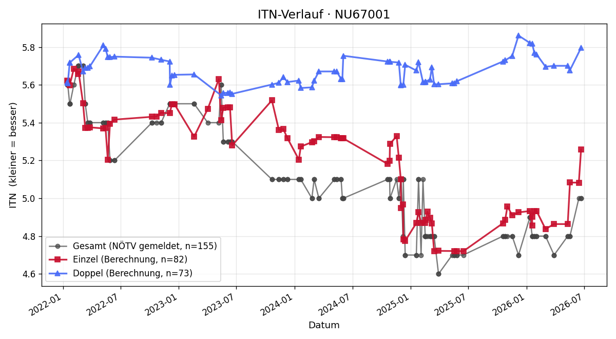 ITN-Verlauf Stefan Khail