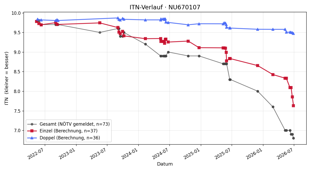 ITN-Verlauf Dominik Sommer