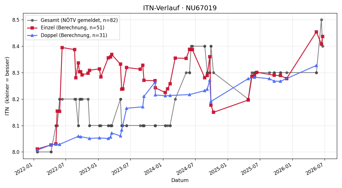 ITN-Verlauf Sandra Wöchtl-Graff