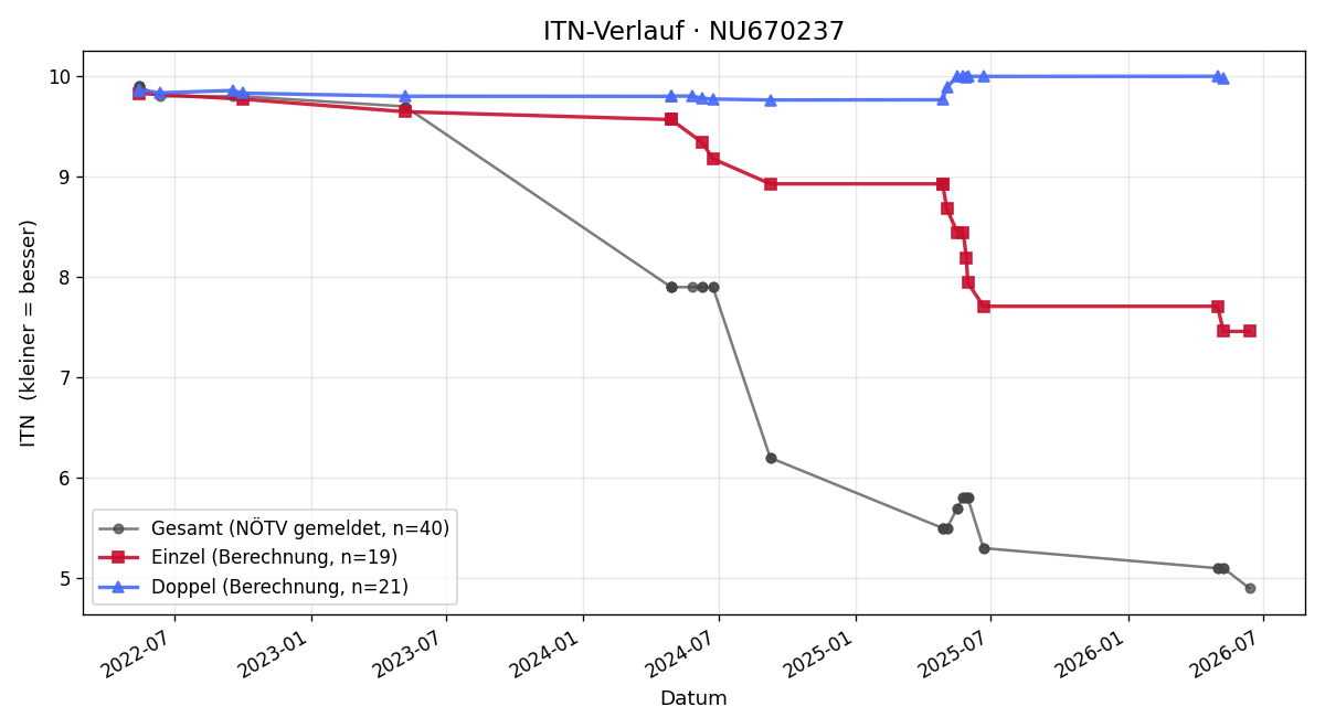 ITN-Verlauf Romeo Oxley