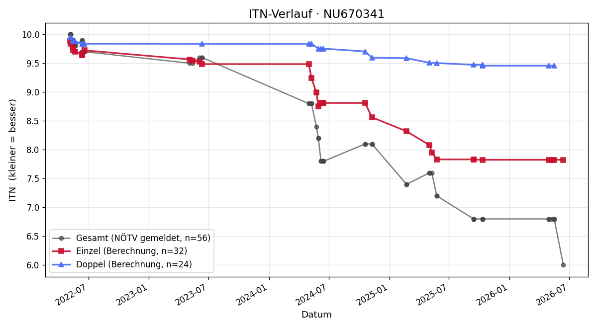 ITN-Verlauf Anna Rudloff