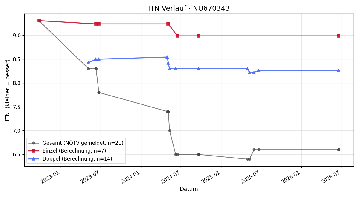 ITN-Verlauf Lukas Schwarzmayr
