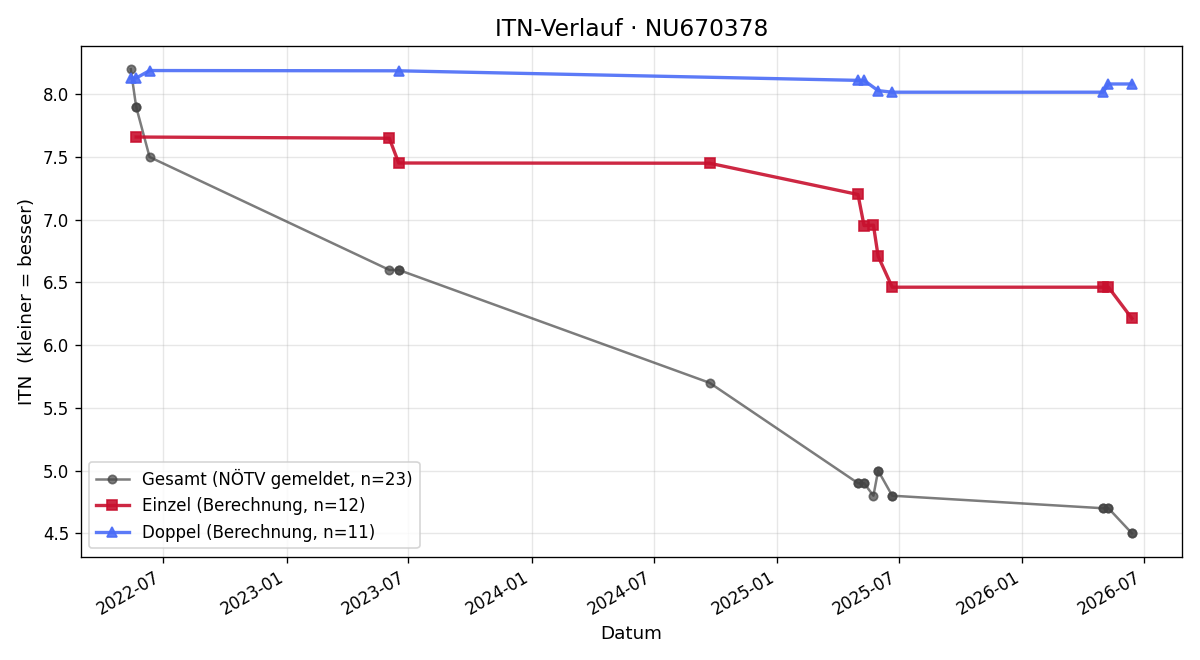 ITN-Verlauf Wendelin Koch