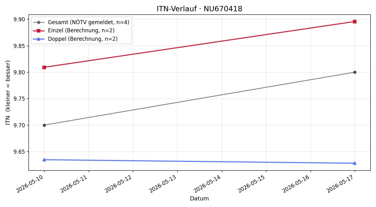 ITN-Verlauf Benjamin Borovits