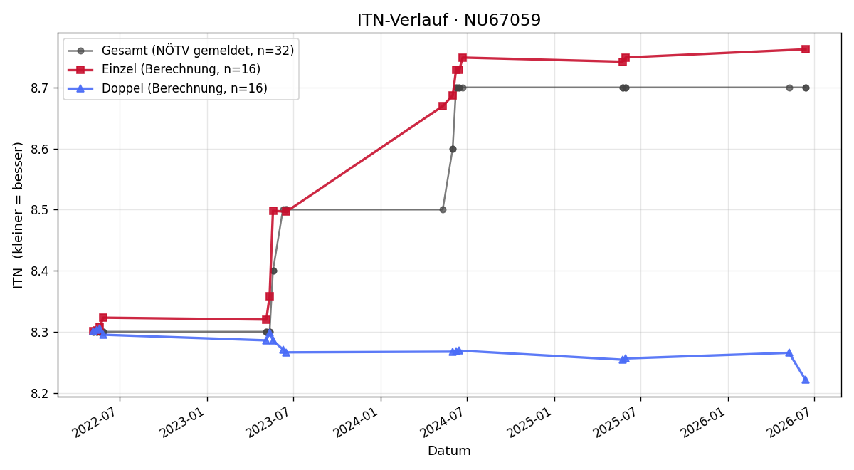 ITN-Verlauf Rosa Hutflesz