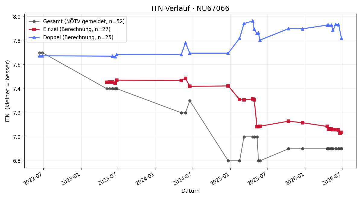 ITN-Verlauf Jakob Grames