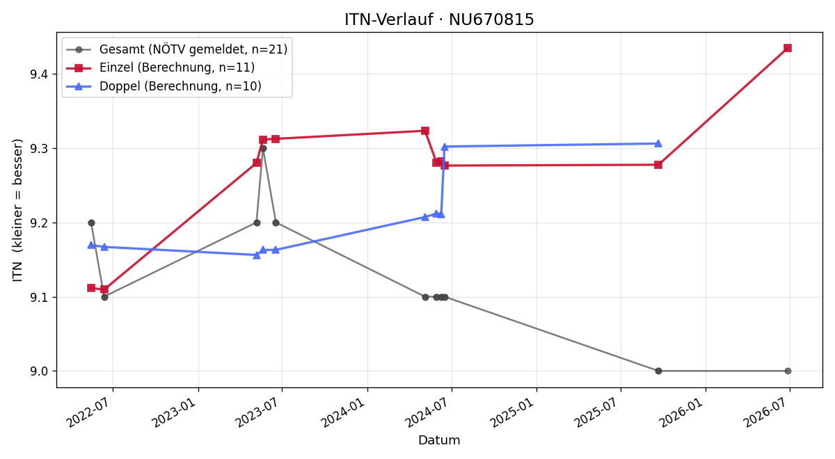 ITN-Verlauf Manuel Hadrigan