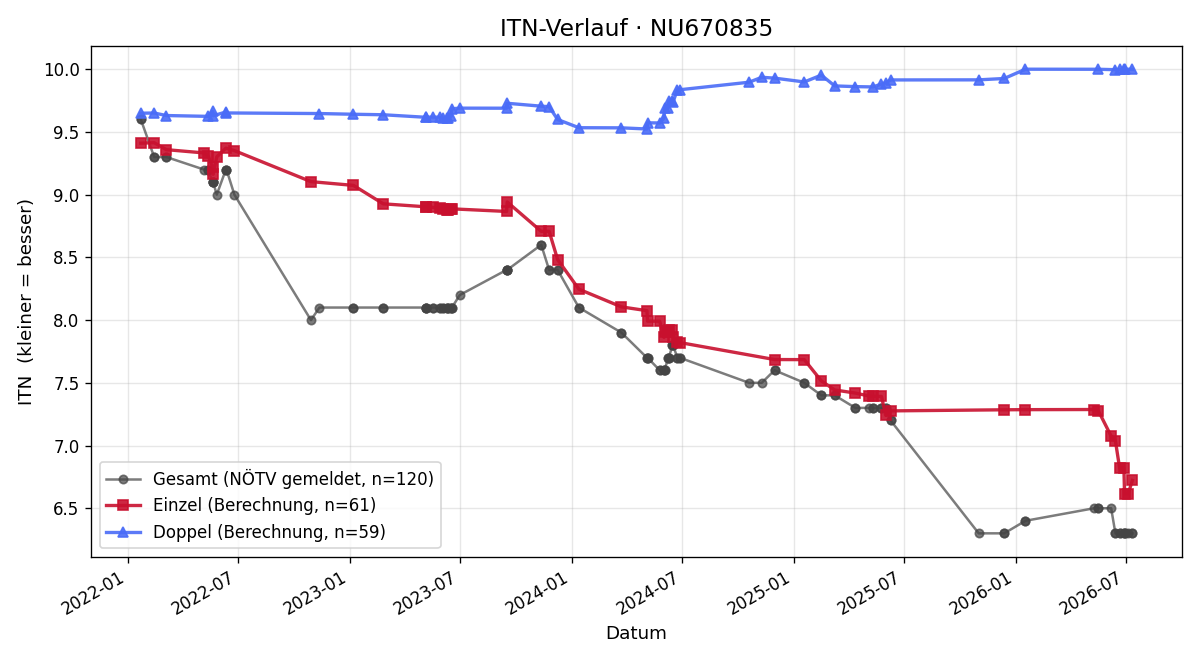 ITN-Verlauf Patrick Neumayr