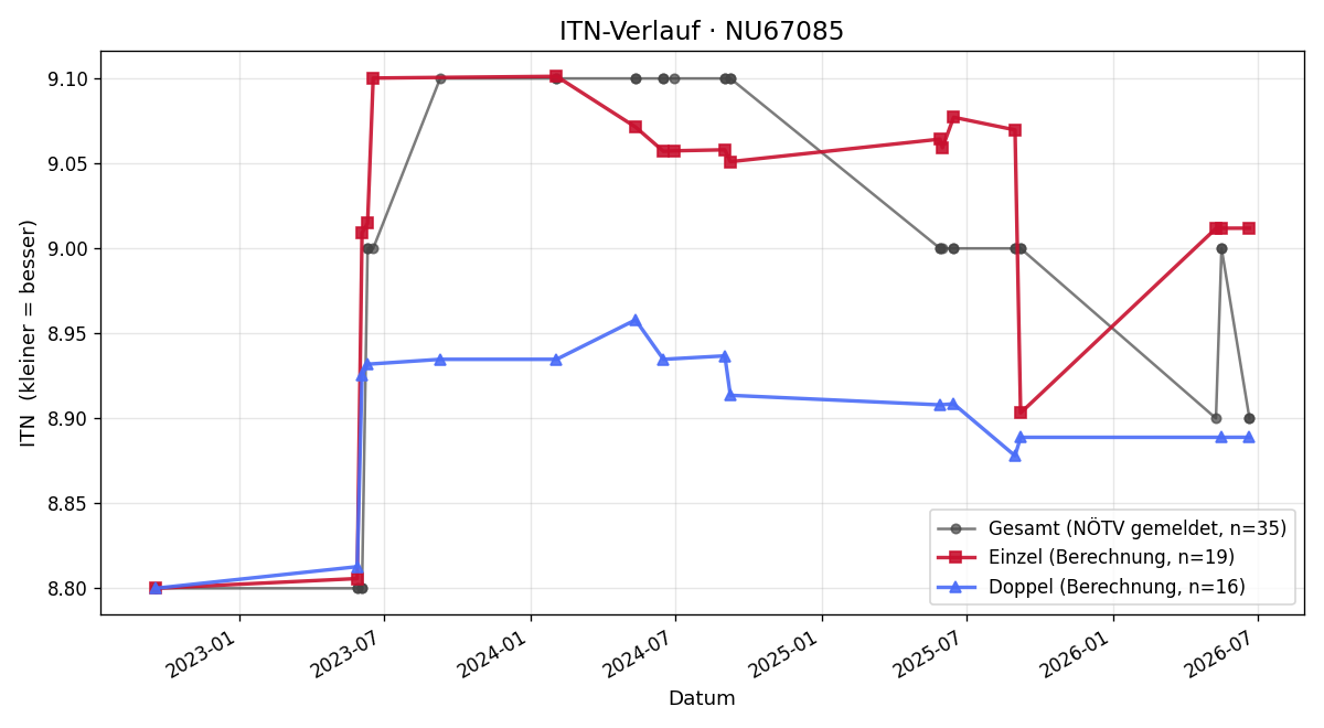 ITN-Verlauf Gerald Grünbeck
