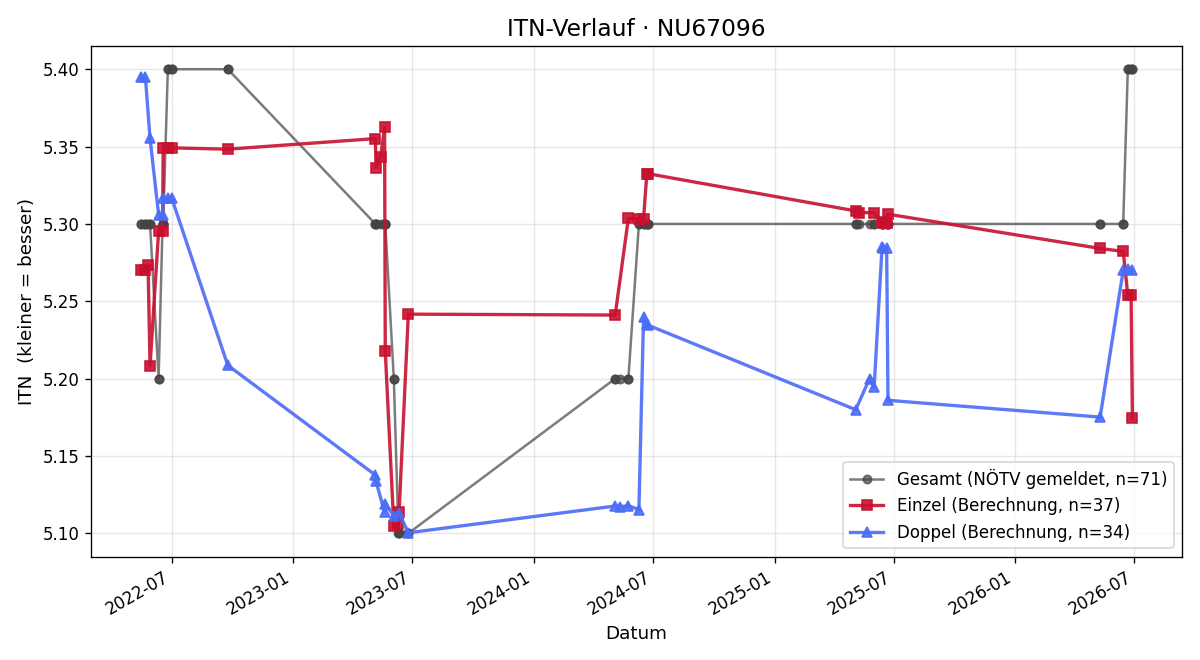 ITN-Verlauf Gerald Cap