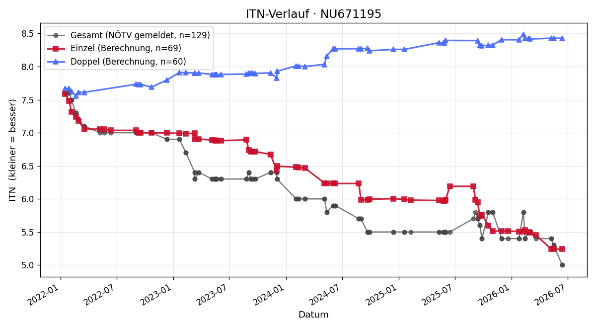 ITN-Verlauf Thomas Kurz