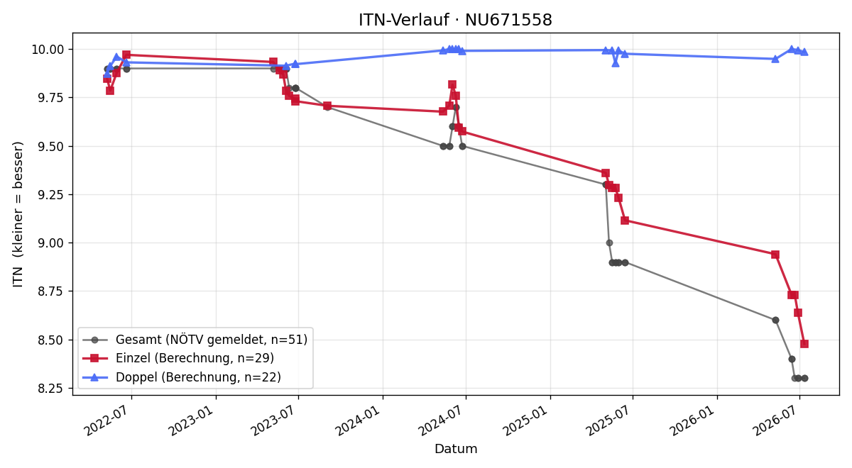 ITN-Verlauf Anna Brandstetter
