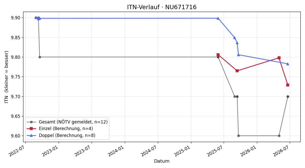 ITN-Verlauf Monika Poppenberger