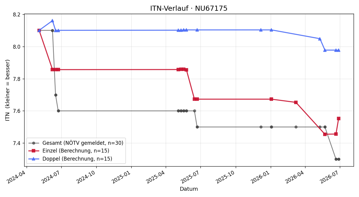 ITN-Verlauf Florian Gmeiner