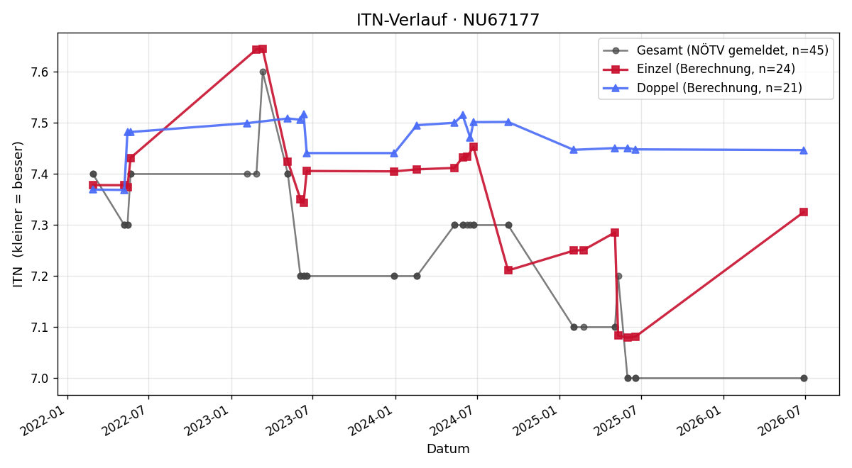 ITN-Verlauf Stefan Innerhuber