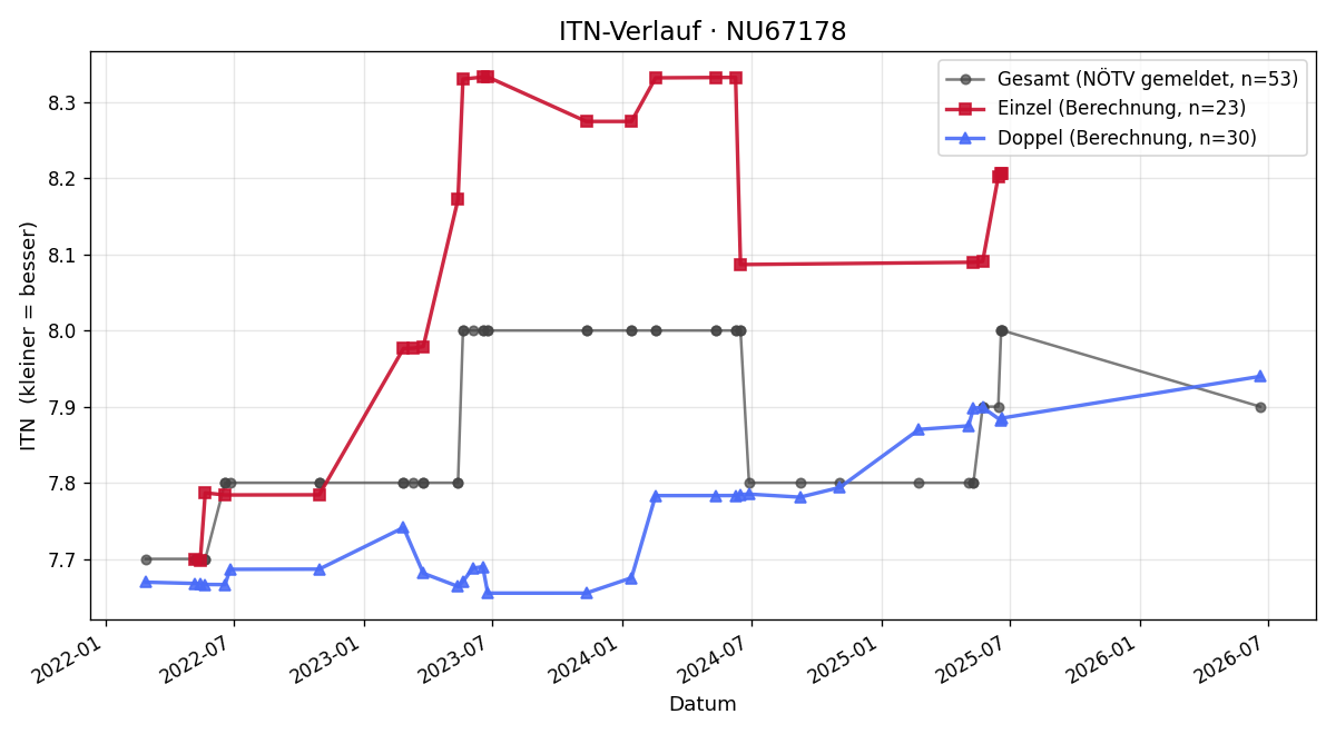 ITN-Verlauf Jürgen Schartmüller