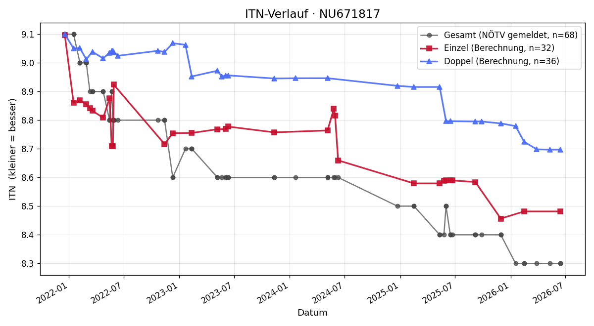 ITN-Verlauf Gerhard Ockermüller