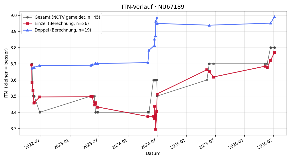 ITN-Verlauf Hermine Pruckner