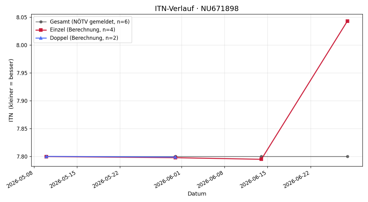 ITN-Verlauf Marco De Sena