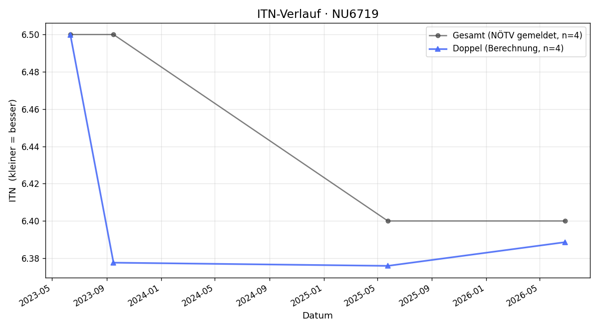 ITN-Verlauf Gerhard Eckhardt