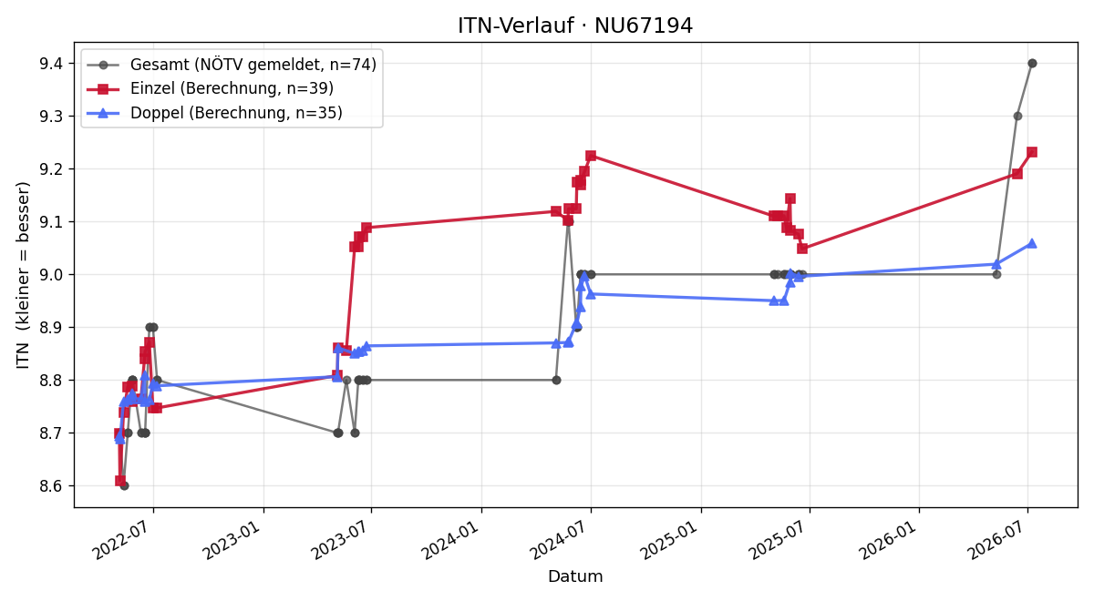 ITN-Verlauf Monika Offenberger