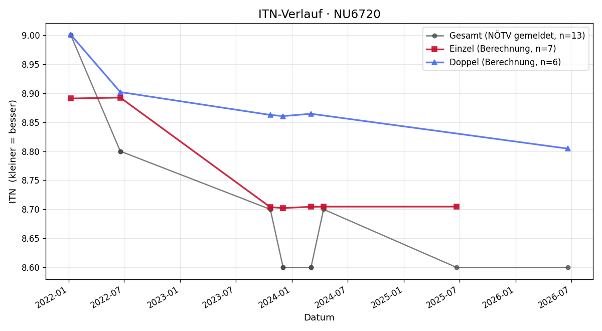 ITN-Verlauf Martin Faustbeck