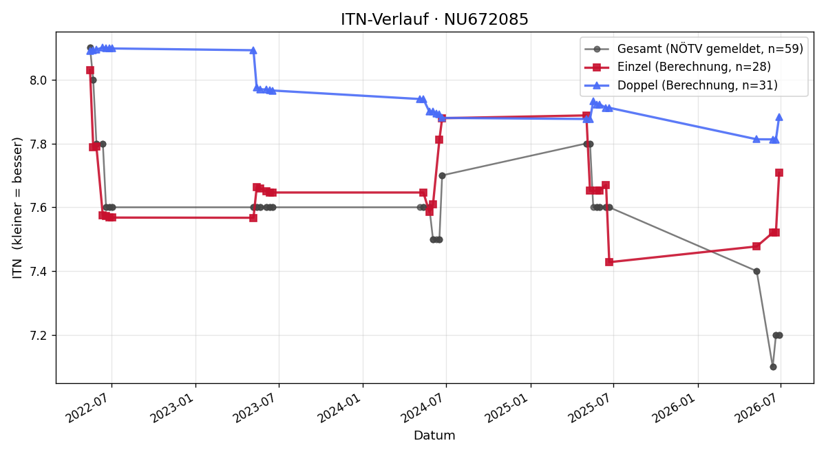 ITN-Verlauf Thomas Bruckner
