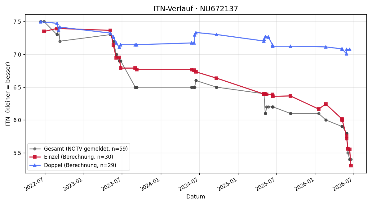 ITN-Verlauf Stefan Kalteis