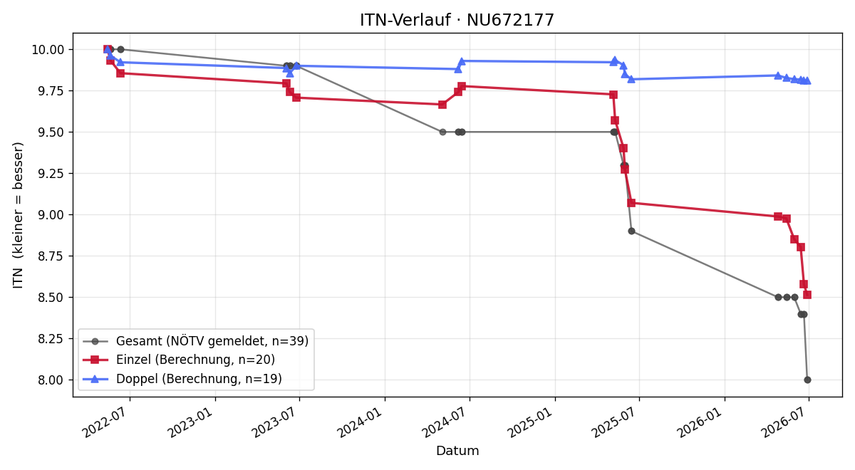 ITN-Verlauf Elias Palmstorfer