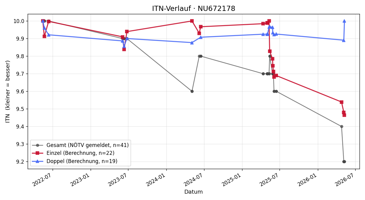 ITN-Verlauf Elias Pausch