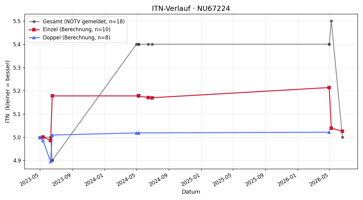 ITN-Verlauf Theresa Arlt