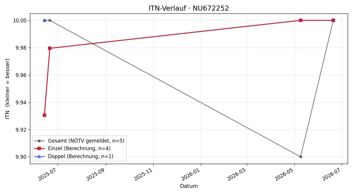 ITN-Verlauf Marlene Auer