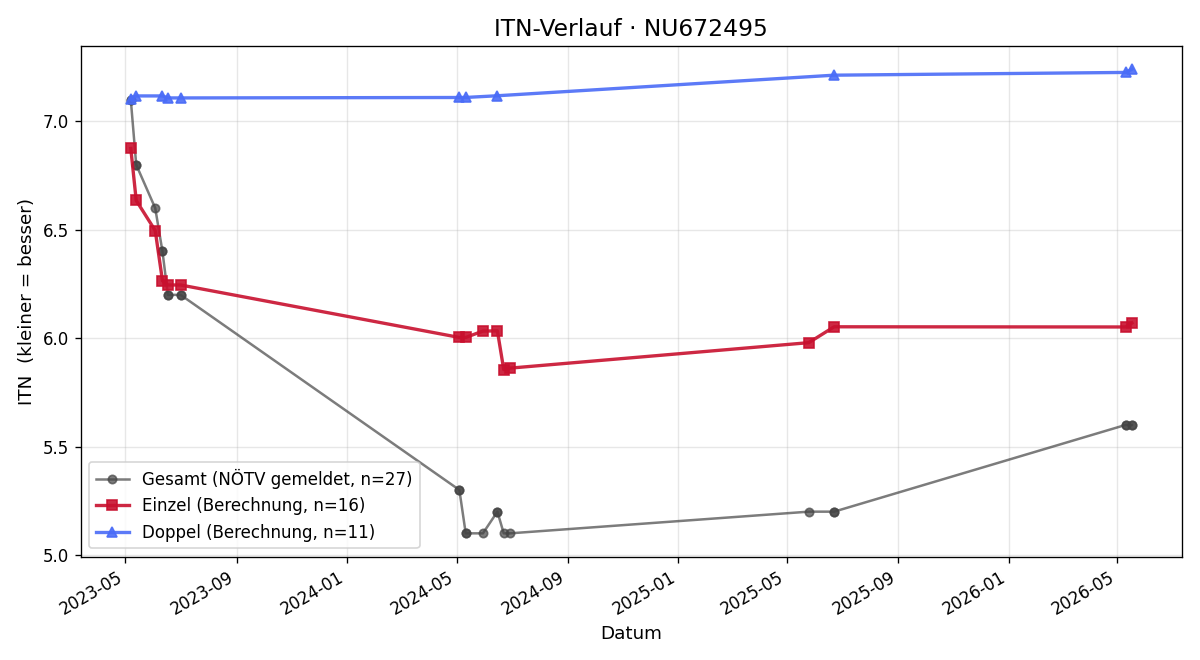 ITN-Verlauf Thomas Teufl