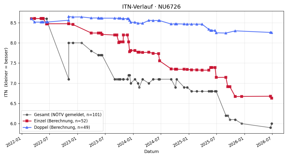 ITN-Verlauf Johann Stranz