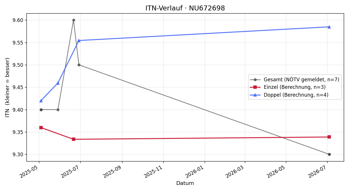 ITN-Verlauf Felix Jalowetz