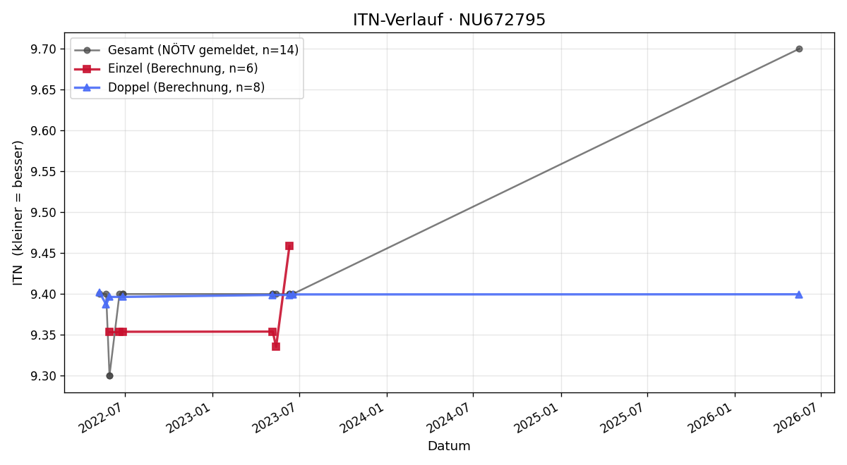 ITN-Verlauf Florian Handl