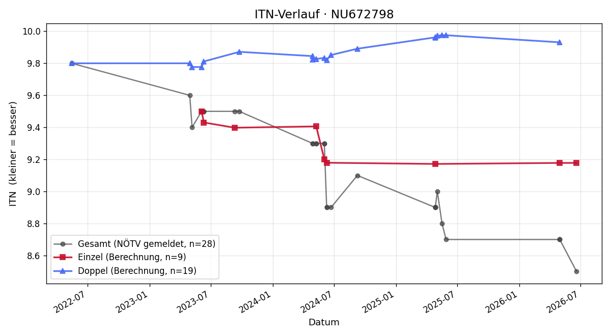 ITN-Verlauf Marco Deiser