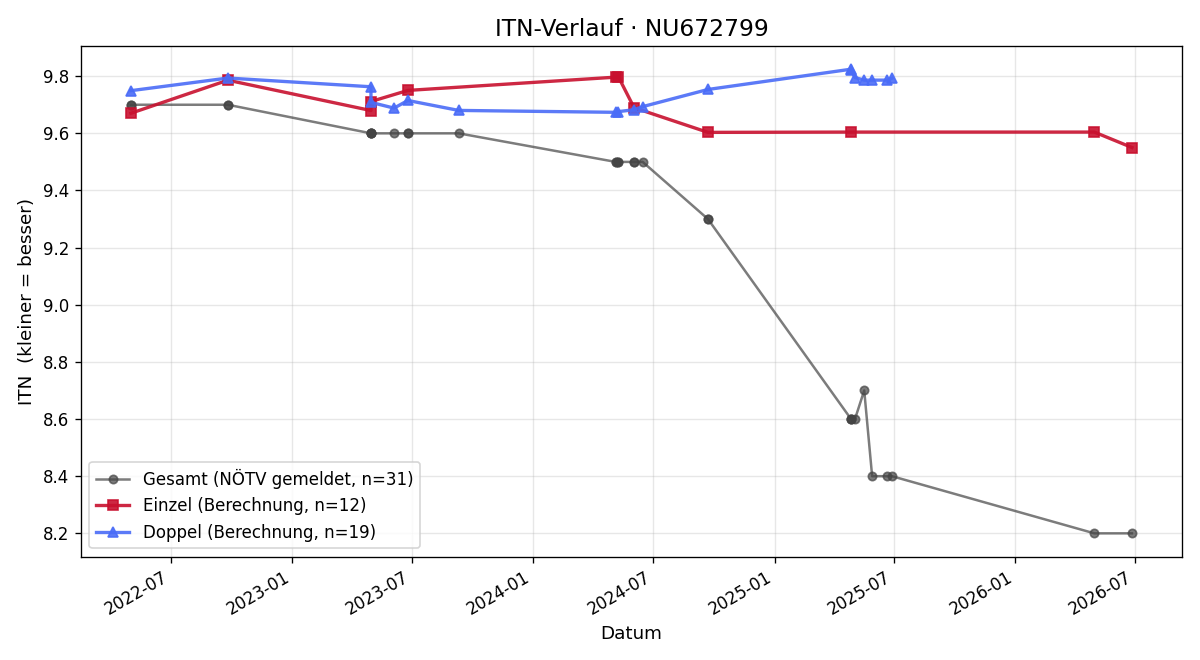 ITN-Verlauf Max Deiser
