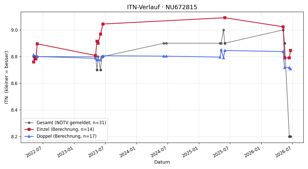 ITN-Verlauf Andreas Roseneder