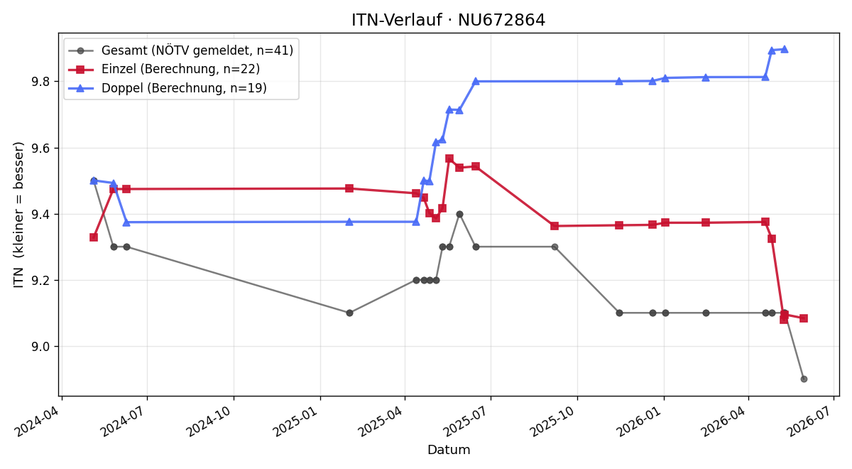 ITN-Verlauf Thomas Holzer