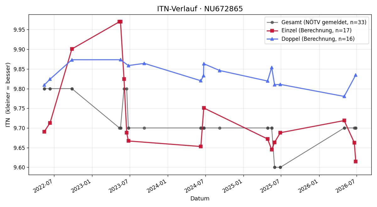 ITN-Verlauf Julia Brozek