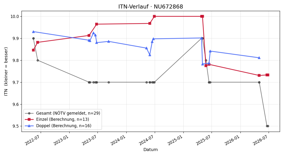ITN-Verlauf Leonie Hovorka
